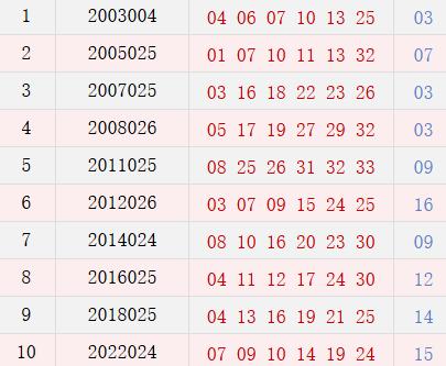 阳历3月6日开奖号码汇总