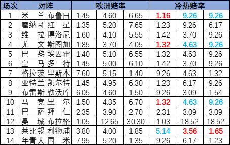 [新浪彩票]足彩24163期冷热指数：马竞谨防冷门