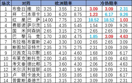 [新浪彩票]足彩24173期冷热指数：拜仁巴萨稳胆