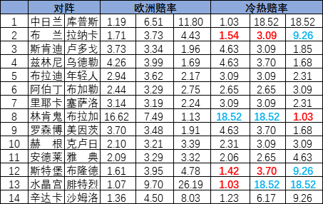 [新浪彩票]足彩25117期冷热指数：布兰冷意十足