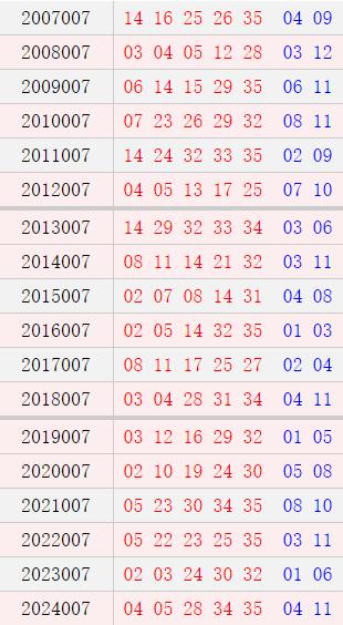 大乐透007期历史同时号码