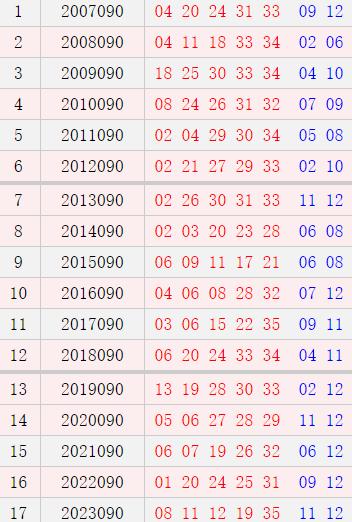大乐透090期历史同期号码