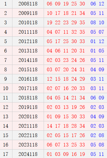 大乐透118期历史同期号码