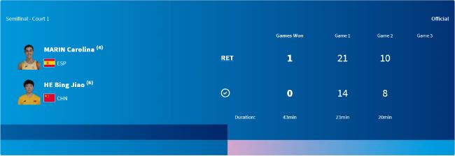 奥运羽毛球马林因伤退赛 何冰娇进决赛将战安洗莹