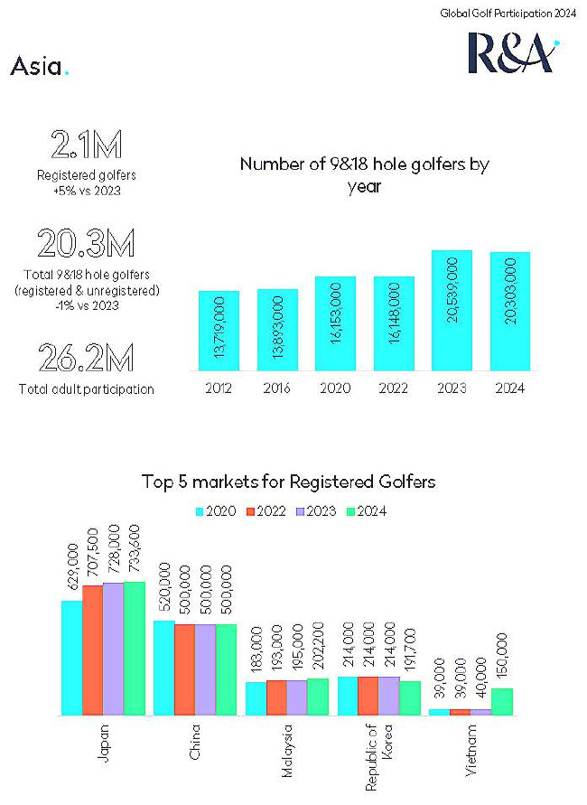 2024年亚洲高尔夫人口报告