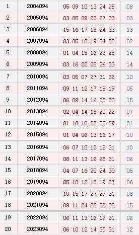 094期历史同时号码