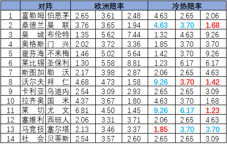 &nbsp;冷热指数