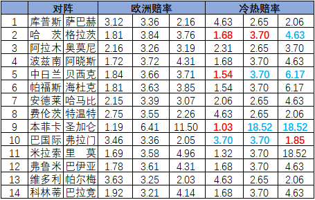 [新浪彩票]足彩26097期冷热指数：中日德兰压抑不败
