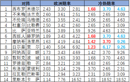 [新浪彩票]足彩26010期冷热指数：米堡坚韧不败