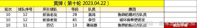 2022新浪足球联赛第十轮战报（附积分榜射手榜）