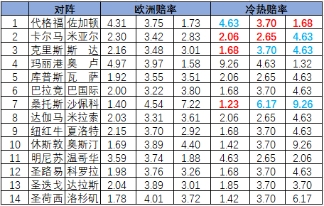 [新浪彩票]足彩26095期冷热指数：米亚尔比不败