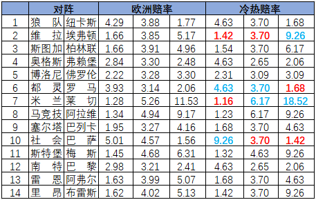 冷热指数