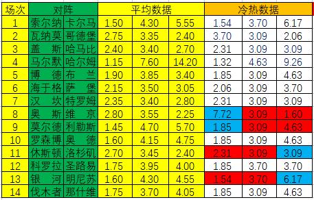 [新浪彩票]足彩24104期冷热指数：莫尔德坐和望赢