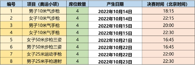 2022开罗射击世锦赛（步手枪项目）产生32个奥运席位