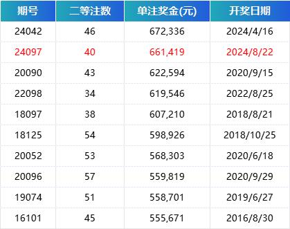 近10年双色球二等奖金名次