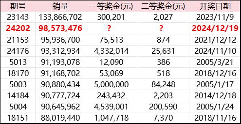 自2005年以来足彩14场销量榜