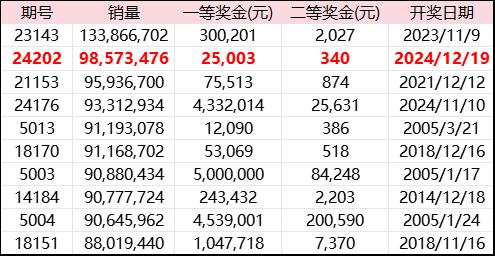 自2005年以来足彩14场销量榜