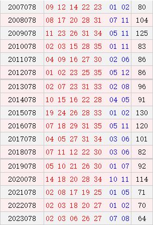 大乐透078期历史同期号码
