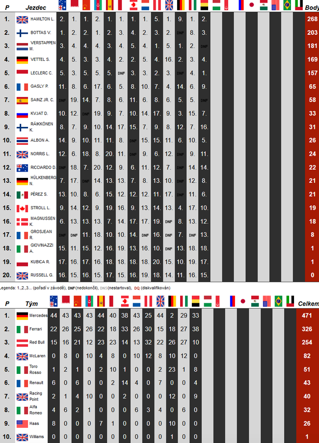 F1车手/车队积分榜