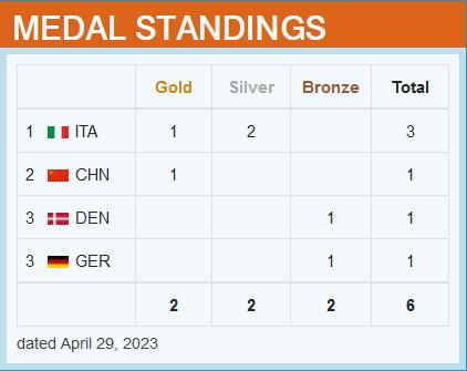 2023飞碟射击世界杯开罗站首日奖牌榜