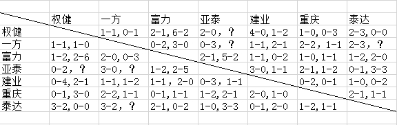 7队相互对阵结果