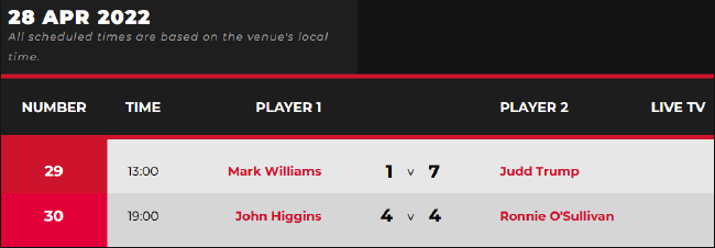 2022斯诺克世锦赛正赛第13比赛日赛果