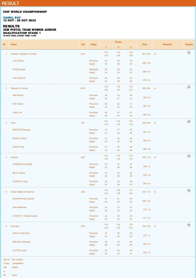 青年组女子25米手枪团体赛第一阶段资格赛