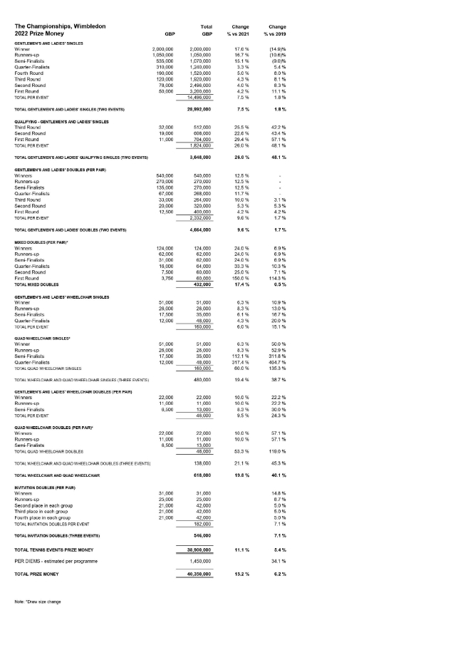 2022温网比赛奖金一览