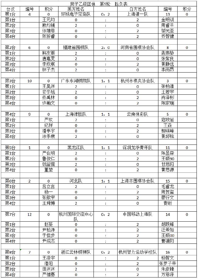 2024年明仕杯围棋锦标赛团体第5轮结束 胜负一览