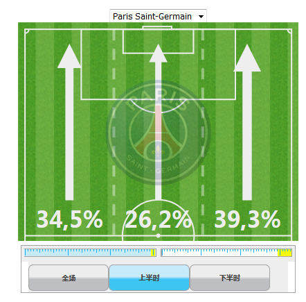 上半场时，迪玛利亚的右路攻击可圈可点