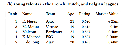 17-18赛季荷兰、比利时及法国联赛97后球员的VAEP