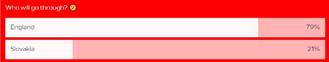 欧足联官网英格兰VS斯洛伐克晋级支持比例