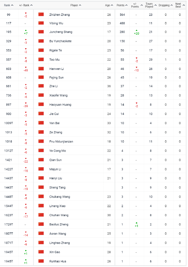 中国男网最新排名榜单