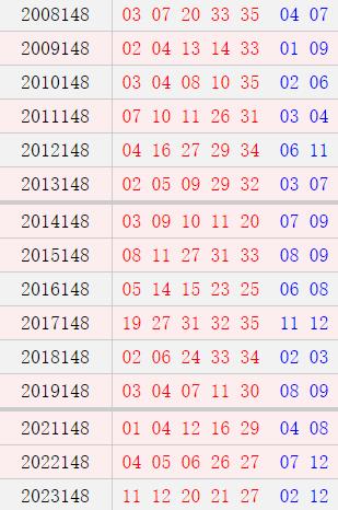 大乐透148期历史同期号码