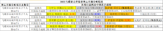 16个奥运名额分配情况