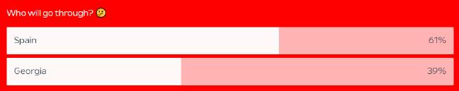 欧足联官网西班牙VS格鲁吉亚晋级支持比例
