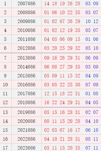 大乐透086期历史同时号码