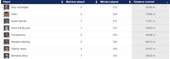 曼城部分中前场球员本赛季欧冠的跑动距离