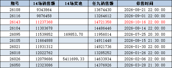 26年足彩十四场低销量排行