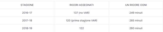 意甲近几年点球情况变化