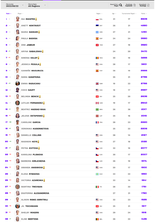 女单世界排名前32榜单