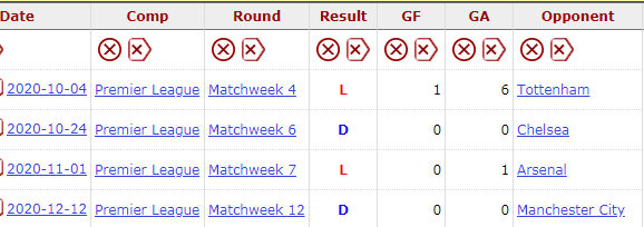 曼联本赛季还没赢过Big 6