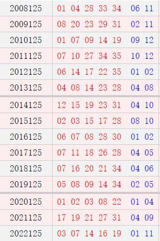 大乐透125期历史同时号码