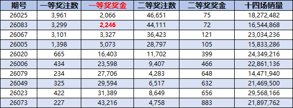 一等奖奖金今年第2低（除头奖空开外）