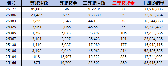 二等奖奖金近一年第三低