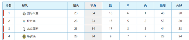 维罗纳的防守非常好