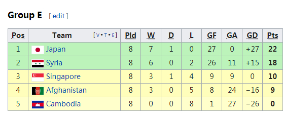 打平新加坡，并未影响日本队7胜1平