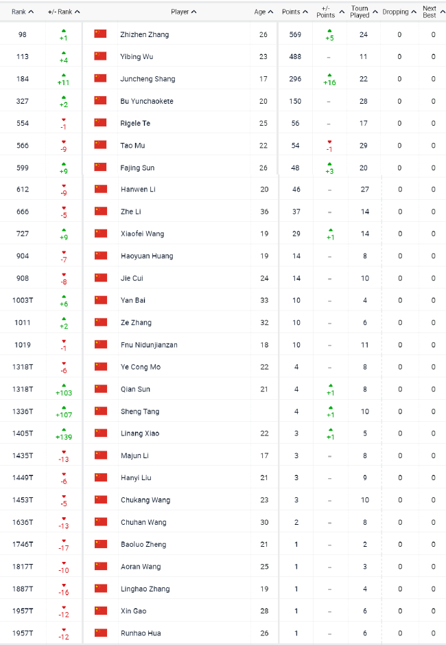 ATP中国军团最新排名