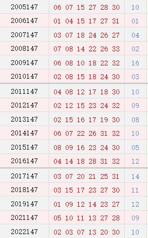 双色球147期历史同时号码全汇总