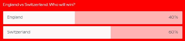 欧足联官网英格兰VS瑞士晋级比例:英格兰晋级40%